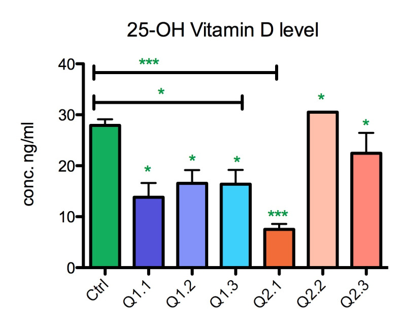 Correlations of Serum Vitamin D Level with Markers of Oxidative Stress and Apoptosis in Liver Cirrhosis.