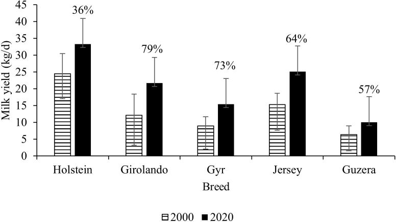 How does reproduction account for dairy farm sustainability?