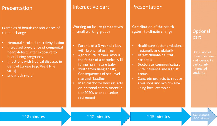 Students experience the effects of climate change on children's health in role play and develop strategies for medical work - an interactive seminar.