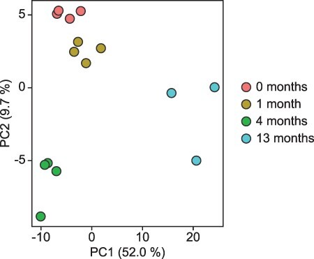 Context-dependent DNA methylation signatures in animal livestock.