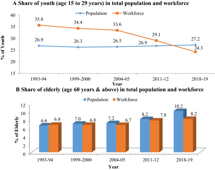 Harnessing Demographic Dividend Before it is Lost Forever in India.