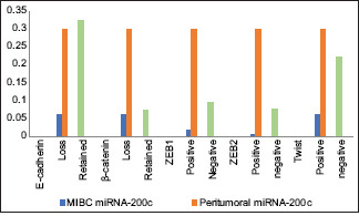 The study of miRNA-200c expression and epithelial-to-mesenchymal transition-related transcription factors in the primary bladder urothelial carcinoma.