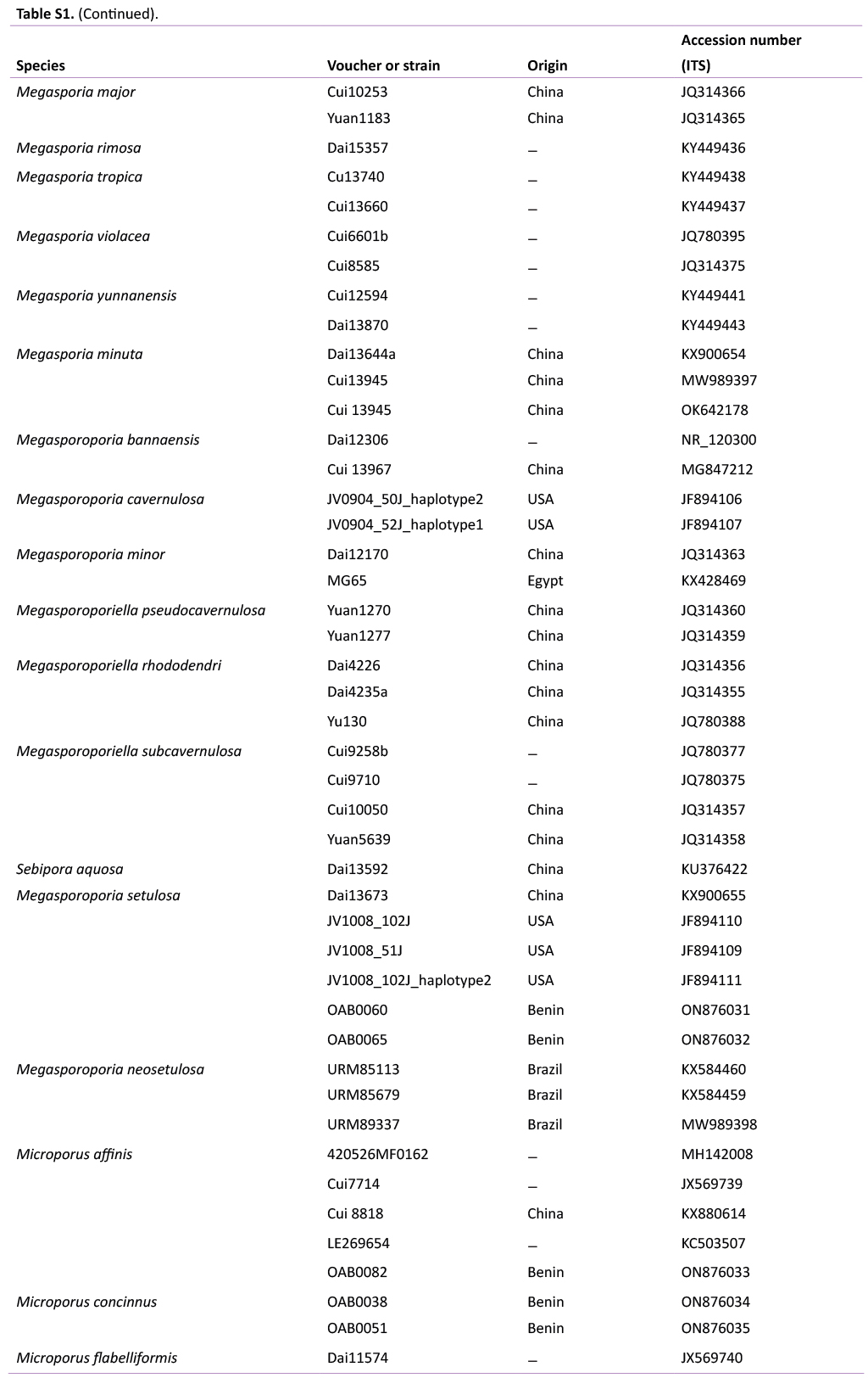 New records and barcode sequence data of wood-inhabiting polypores in Benin with notes on their phylogenetic placements and distribution.