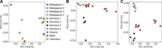 Context-dependent DNA methylation signatures in animal livestock.