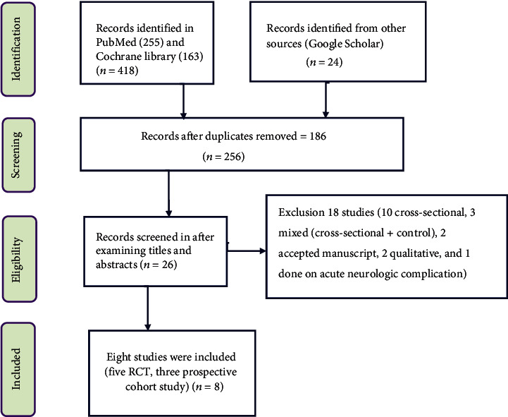 Management Practice and Clinical Outcomes of Dementia in Sub-Saharan Africa: A Systematic Review.