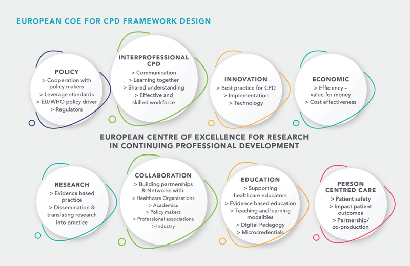 Development of a European Centre of Excellence (Coe) for Research in Continuing Professional Development (UPGRADE).