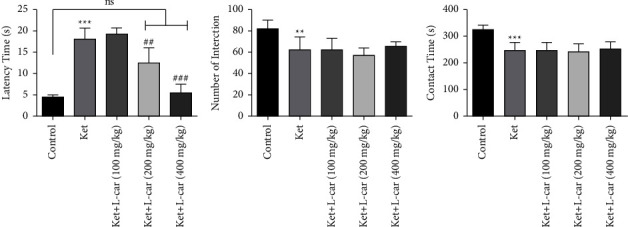 L-Carnitine Prevents Behavioural Alterations in Ketamine-Induced Schizophrenia in Mice: Possible Involvement of Oxidative Stress and Inflammation Pathways.