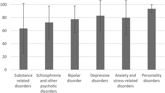 Psychological impact of COVID-19 lockdown on a population with serious mental illness. A prospective cohort study