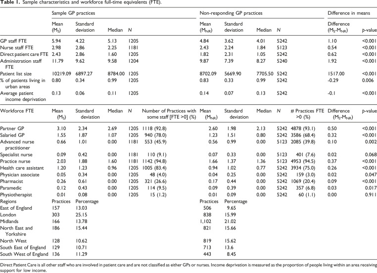 General practice managers' motivations for skill mix change in primary care: Results from a cross-sectional survey in England.