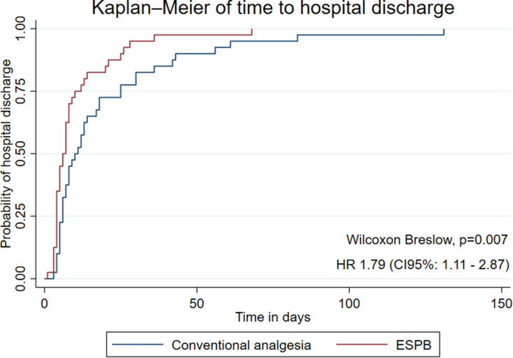 Postoperative Outcomes of Analgesic Management with Erector Spine Plane Block at T5 Level in Pediatric Patients Undergoing Cardiac Surgery with Sternotomy: A Cohort Study.