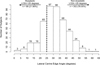 Developmental dysplasia of the hip is common in patients undergoing total hip arthroplasty under 50 years of age.