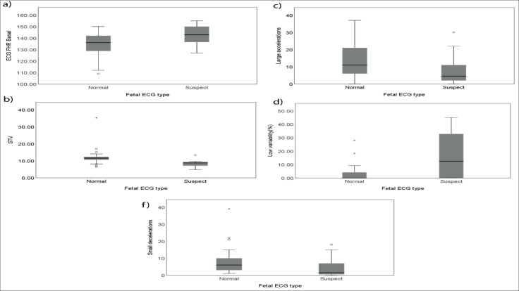 The Value of Non-invasive Electrocardiography in Assessing Fetal Status at Term Delivery.