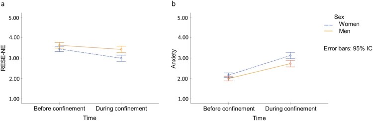 Regulatory emotional self-efficacy and anxiety in times of pandemic: a gender perspective.