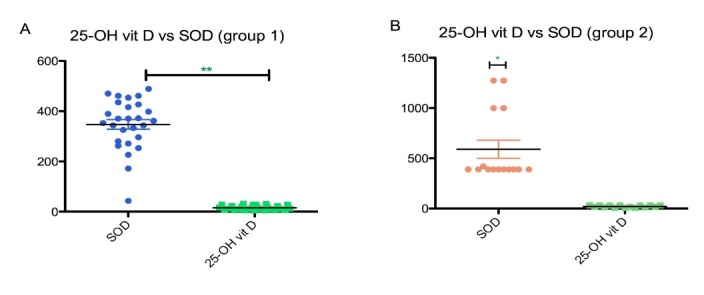 Correlations of Serum Vitamin D Level with Markers of Oxidative Stress and Apoptosis in Liver Cirrhosis.