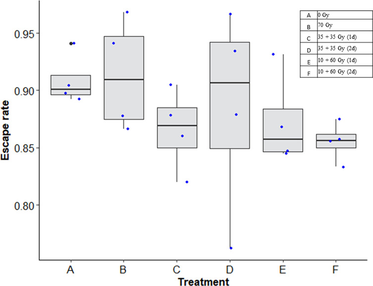 Radiation dose-fractionation in adult Aedes aegypti mosquitoes.