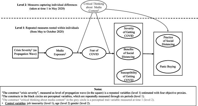 An extended health belief model for COVID-19: understanding the media-based processes leading to social distancing and panic buying.