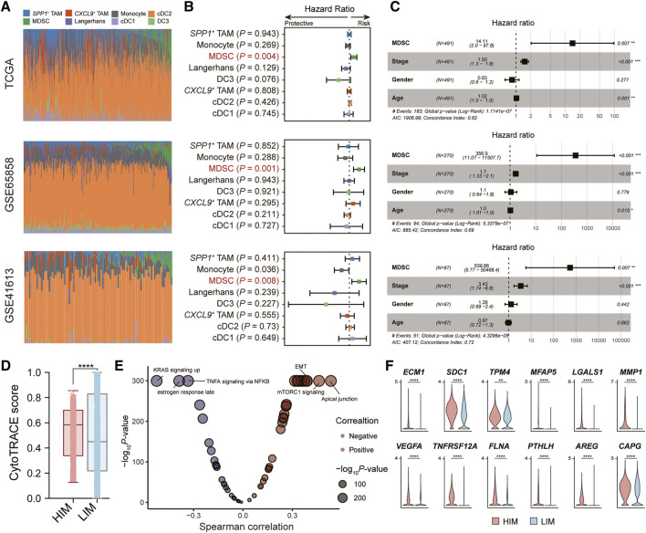 Single-cell transcriptome analysis reveals the clinical implications of myeloid-derived suppressor cells in head and neck squamous cell carcinoma.