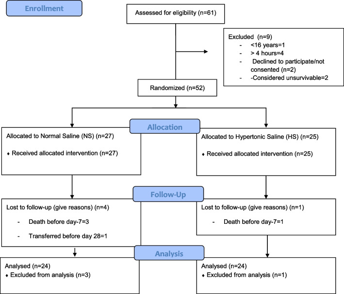 Hypertonic saline infusion does not improve the chance of primary fascial closure after damage control laparotomy: a randomized controlled trial.