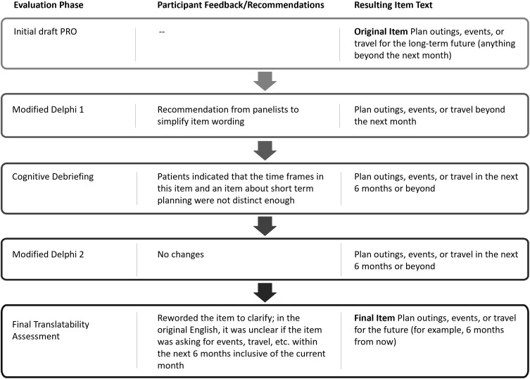 The Transthyretin Amyloidosis - Quality of Life (ATTR-QOL) Questionnaire: Development of a Conceptual Model and Disease-Specific Patient-Reported Outcome Measure.