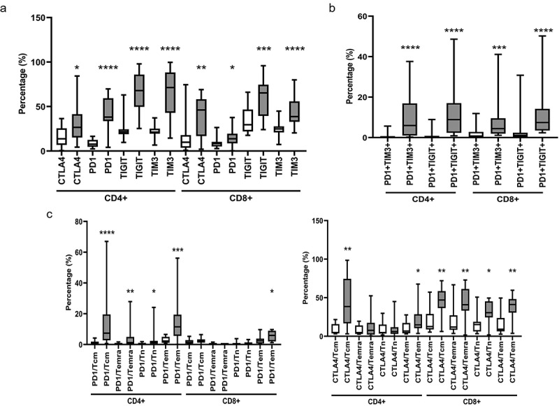 T-cell dysfunction in natural killer/T-cell lymphoma.