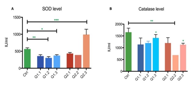 Correlations of Serum Vitamin D Level with Markers of Oxidative Stress and Apoptosis in Liver Cirrhosis.