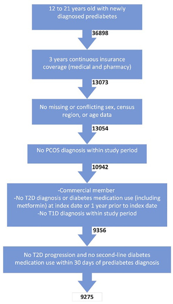 Progression from prediabetes to type 2 diabetes mellitus in adolescents: a real world experience.