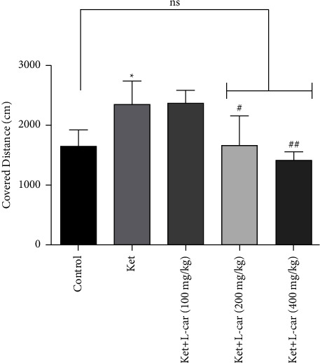 L-Carnitine Prevents Behavioural Alterations in Ketamine-Induced Schizophrenia in Mice: Possible Involvement of Oxidative Stress and Inflammation Pathways.