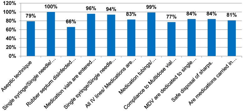 Safe injection, infusion and medication-vial practices at a tertiary care centre: a quality improvement initiative.