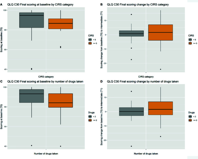 Health-related quality of life and clinical complexity of a real-life cohort of patients with advanced HR<sup>+</sup>/HER2<sup>-</sup> breast cancer treated with CDK4/6 inhibitors and endocrine therapy.