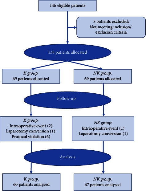 Impact of Ketamine on Quality of Recovery after Laparoscopic Surgery: A Single-Centre Single-Blinded Trial Using the QoR-15 Questionnaire.