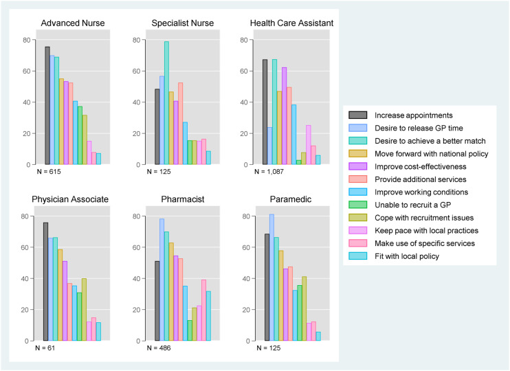 General practice managers' motivations for skill mix change in primary care: Results from a cross-sectional survey in England.