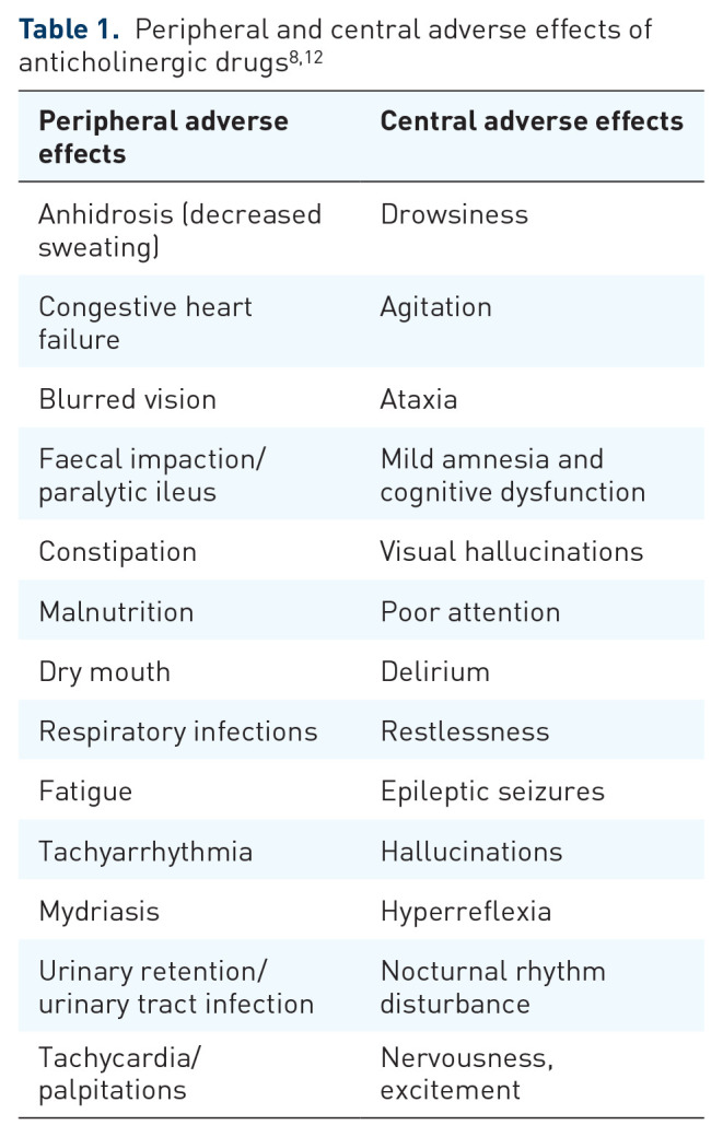 Anticholinergic action is rarely a good thing.