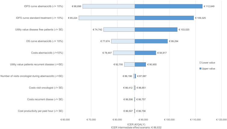 Cost-Effectiveness of Abemaciclib in Early Breast Cancer Patients: One Size Fits All or Tailoring to Patients' Needs?