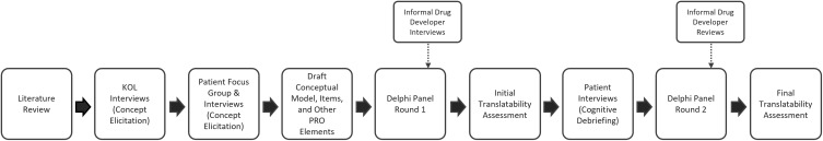 The Transthyretin Amyloidosis - Quality of Life (ATTR-QOL) Questionnaire: Development of a Conceptual Model and Disease-Specific Patient-Reported Outcome Measure.