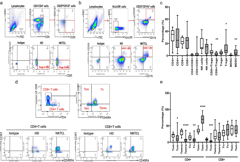 T-cell dysfunction in natural killer/T-cell lymphoma.