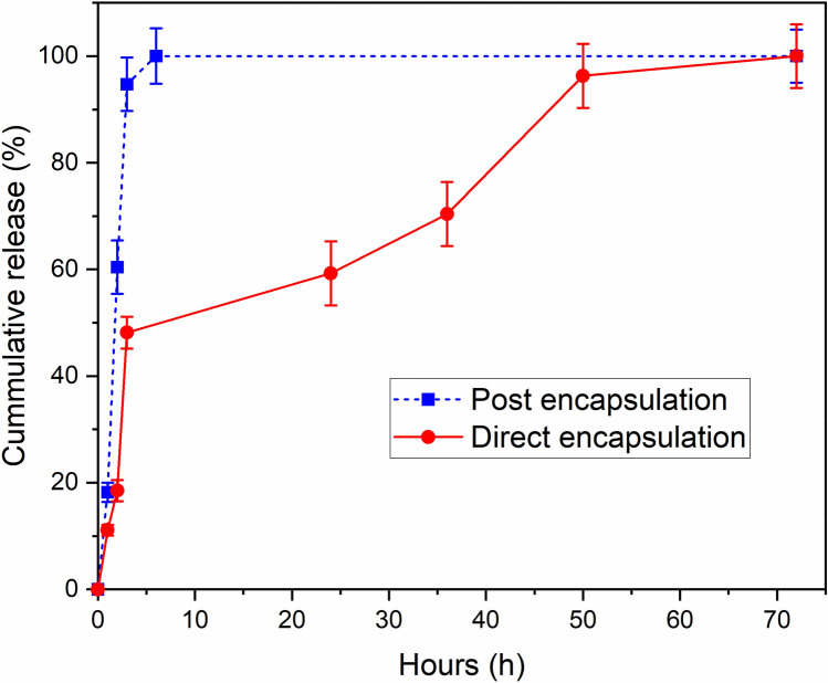 PLGA microparticle formulations for tunable delivery of a nano-engineered filamentous bacteriophage-based vaccine: in vitro and in silico-supported approach.