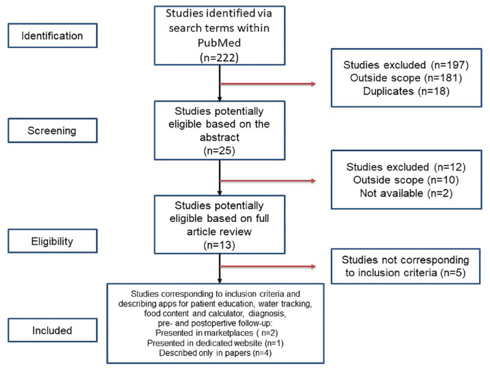 Current state of mobile health apps in endourology: a review of mobile platforms in marketplaces and literature.