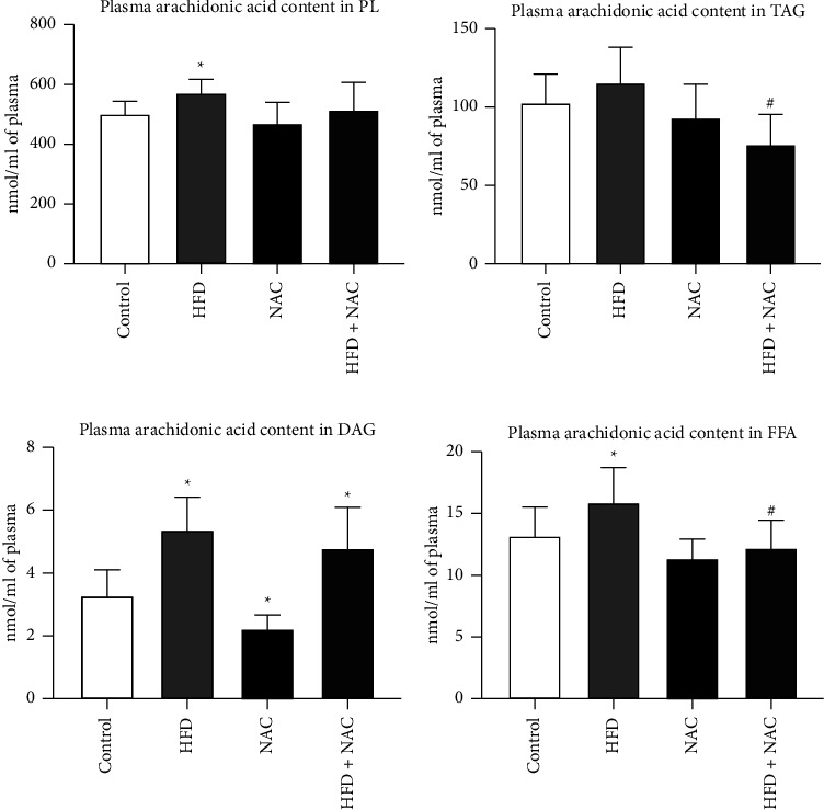 N-Acetylcysteine Decreases Myocardial Content of Inflammatory Mediators Preventing the Development of Inflammation State and Oxidative Stress in Rats Subjected to a High-Fat Diet.