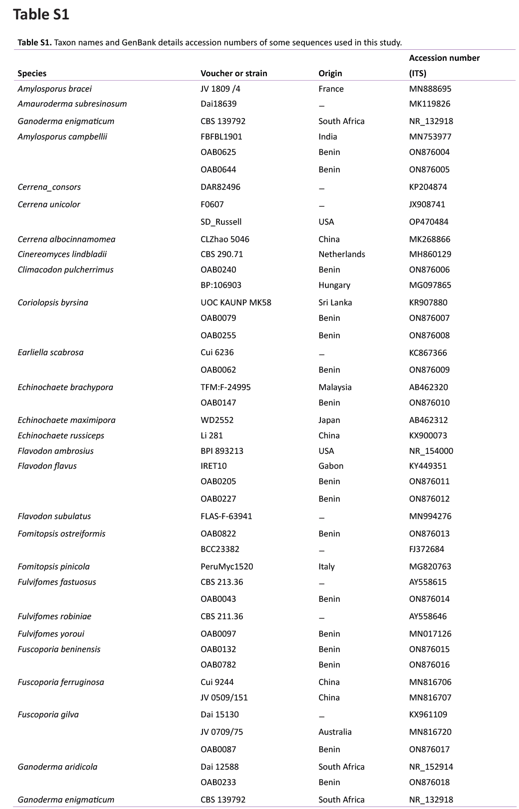 New records and barcode sequence data of wood-inhabiting polypores in Benin with notes on their phylogenetic placements and distribution.