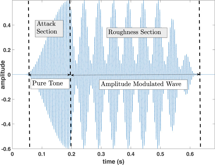 Effect of Vibrotactile Stimulation on Auditory Timbre Perception for Normal-Hearing Listeners and Cochlear-Implant Users.