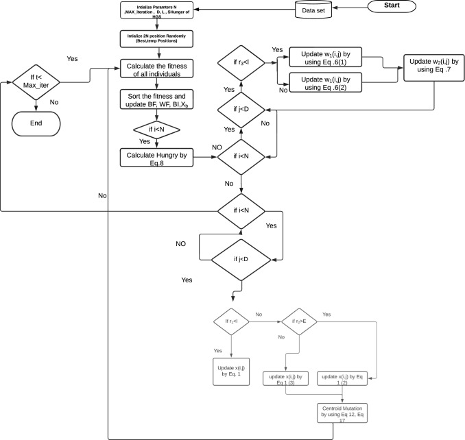 Fuzzy-based hunger games search algorithm for global optimization and feature selection using medical data.