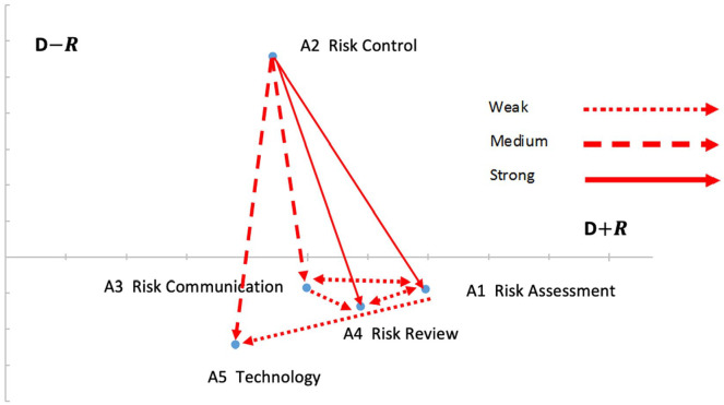 Risk control drives risk assessment and risk review: A cause and effect model of pharmaceutical drug recall on patient safety.