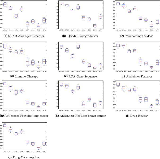 Fuzzy-based hunger games search algorithm for global optimization and feature selection using medical data.