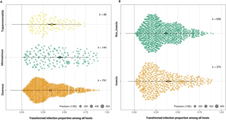 Double trouble: trypanosomatids with two hosts have lower infection prevalence than single host trypanosomatids.