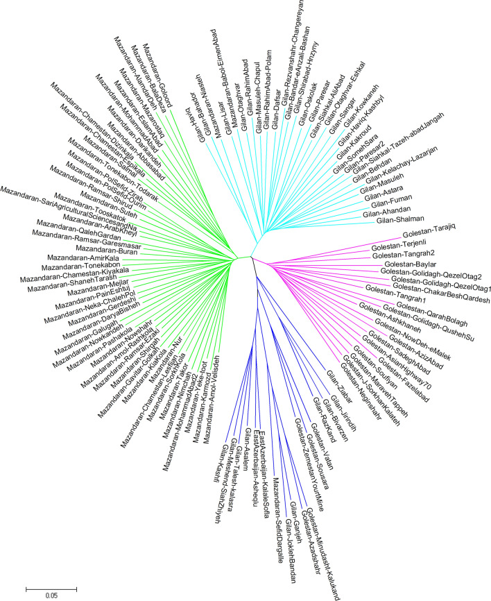 Molecular insights into the genetic diversity and population structure of <i>Artemisia annua</i> L. as revealed by insertional polymorphisms.