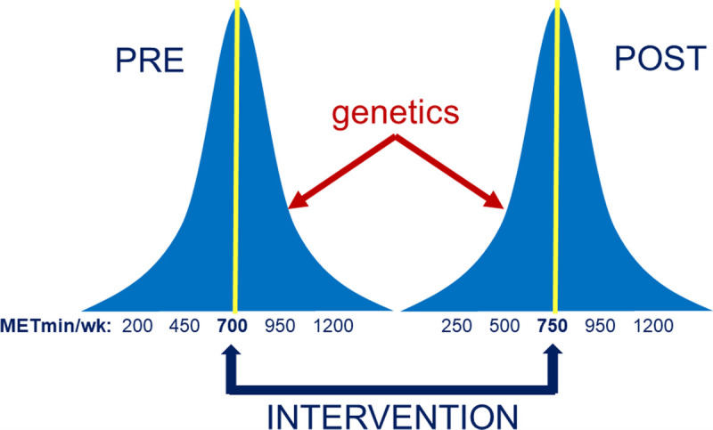 Genetic Pathways Underlying Individual Differences in Regular Physical Activity.