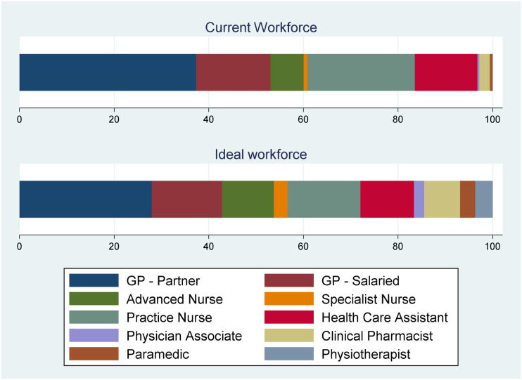 General practice managers' motivations for skill mix change in primary care: Results from a cross-sectional survey in England.