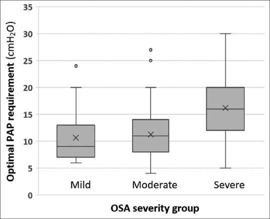 Optimal positive airway pressure requirement and polysomnography indices of obstructive sleep apnea severity in the Saudi population.