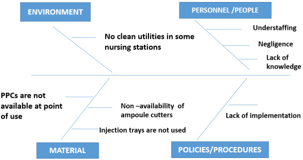 Safe injection, infusion and medication-vial practices at a tertiary care centre: a quality improvement initiative.