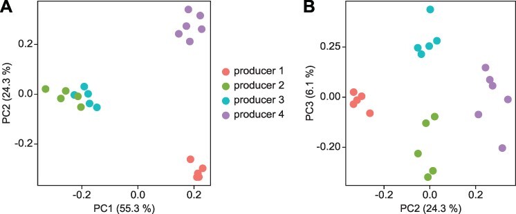 Context-dependent DNA methylation signatures in animal livestock.